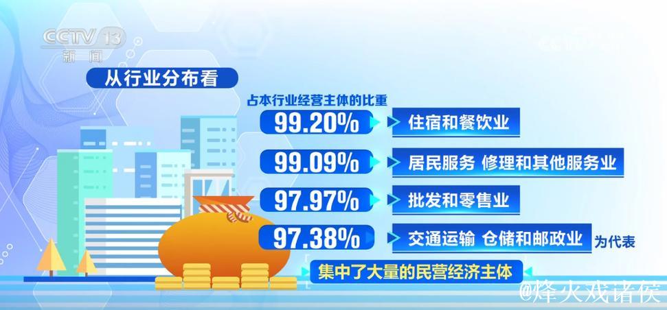 民营经济市场活力增强 税务数据呈现三方面亮点 民营经济市场活力增强 税务数据呈现三方面亮点